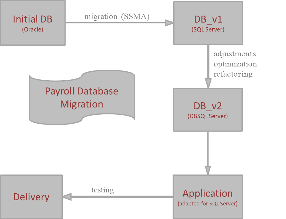 Highly Complex Payroll Application