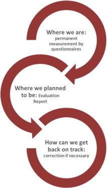 Project Evaluation System