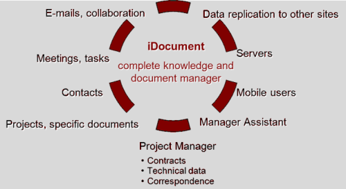 Knowledge and Document Manager in Constructions