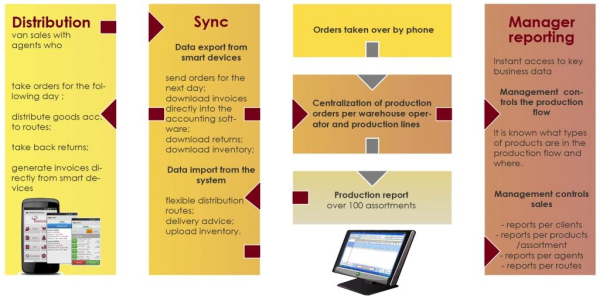 iMobile Distribution @ TransAgape