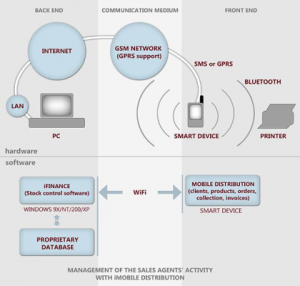 Android Sales Force Automation