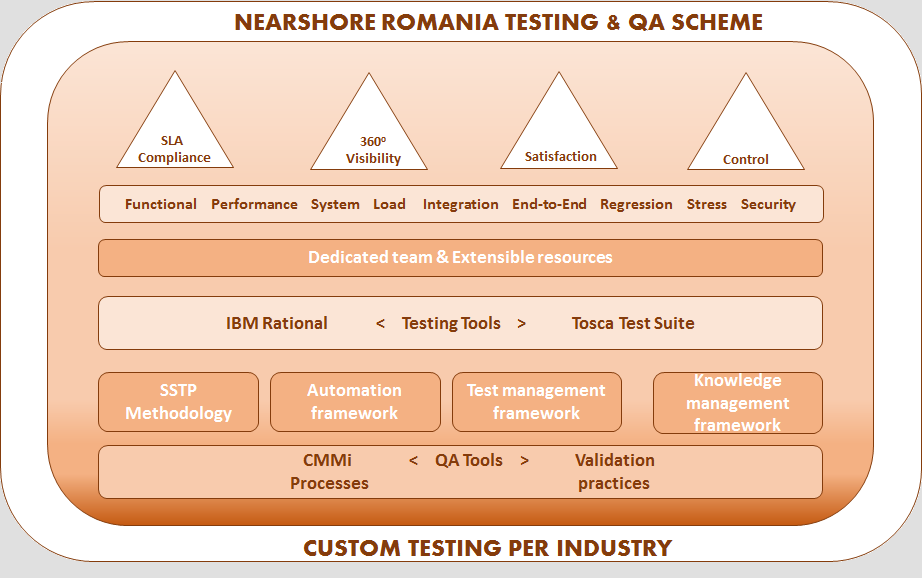 Testing QA Services Nearshore Romania