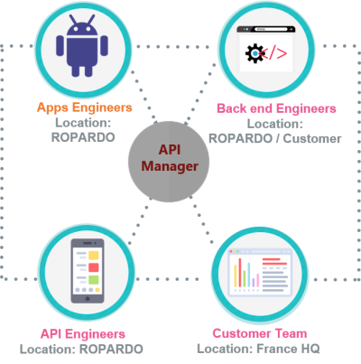 Agile Development Process